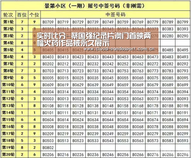 实时比分-蔡国强纪录片澳门首映两幅火药作品被永久展示(图2) 实时比分